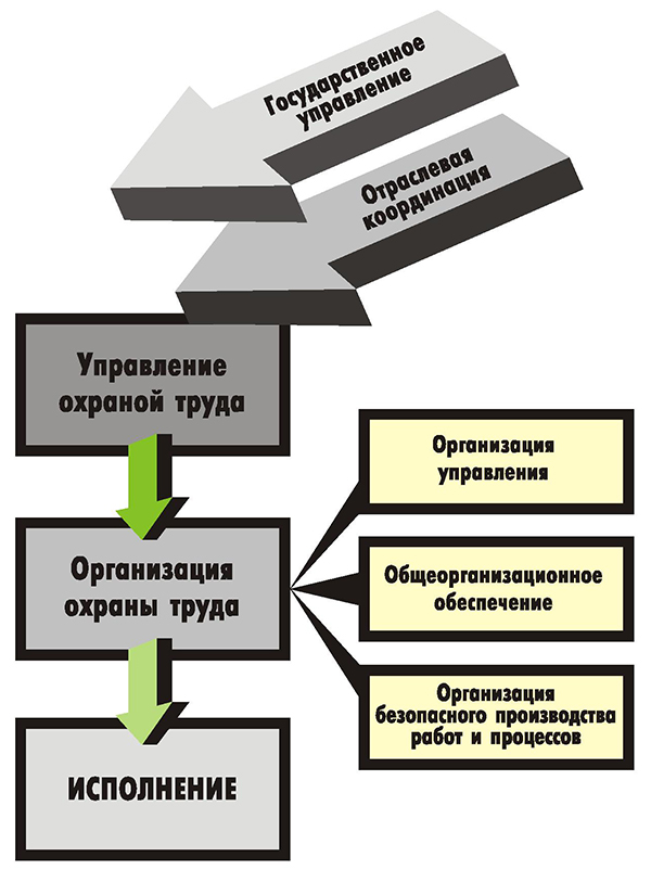 Иерархическая структура организационных действий на производственном уровне