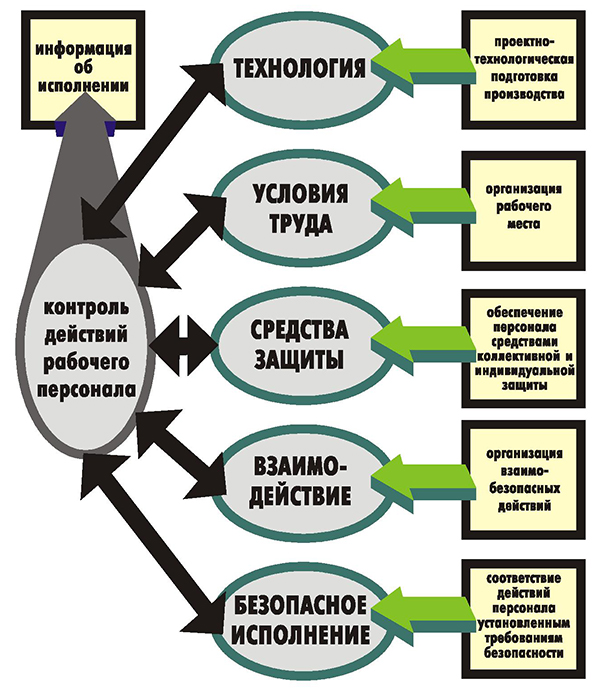 Ключевые элементы организационного обеспечения безопасности производства работ и процессов