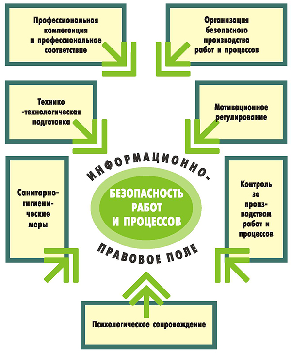 Система мер безопасного производства работ и процессов