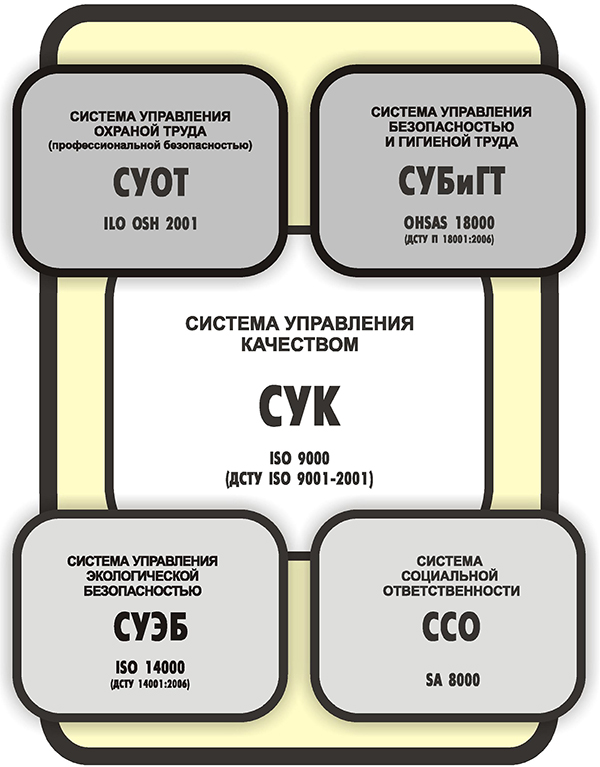 Модель структуры интегрированной системы управления безопасностью