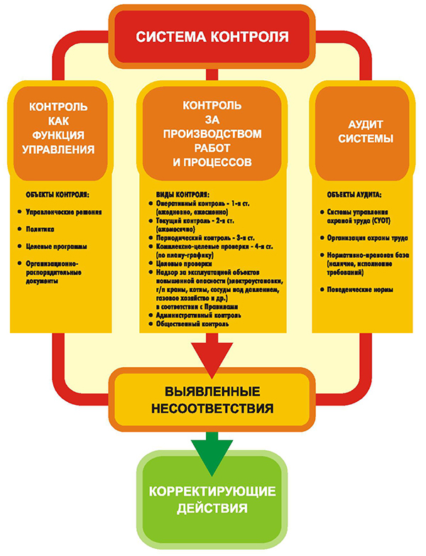 Содержательная модель системы контроля в охране труда