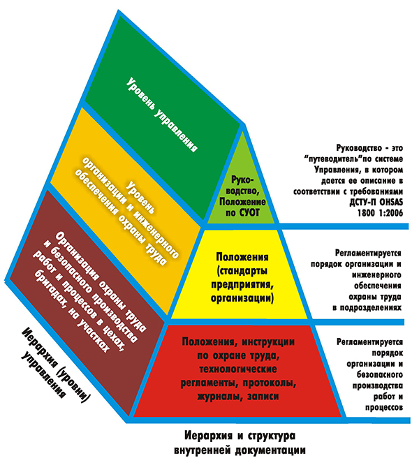 Иерархическая структура внутренней документации предприятия в области охраны труда по уровням управления