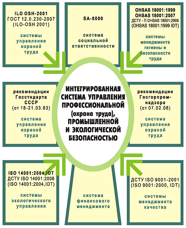 Интегрированная система управления профессиональной (охрана труда), промышленной и экологической безопасностью в рамках корпоративной деятельности