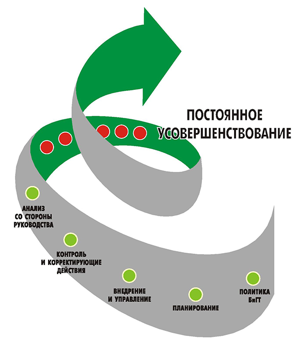 Типовая модель системы управления безопасностью и гигиеной труда согласно ДСТУ-П OHSAS 18001:2006