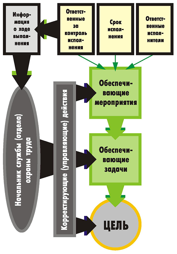 Элементы системы целевого управления