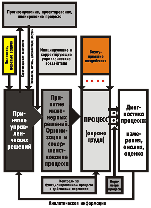 Типовой алгоритм управления процессом