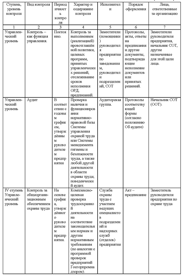 Матрица Системы многоступенчатого поливариантного контроля охраны труда на предприятии