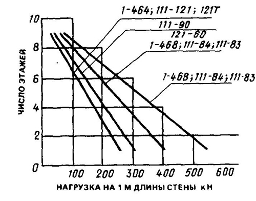 Зависимость вертикальной нагрузки от этажности здания