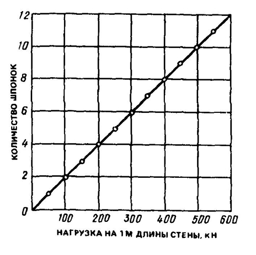 Зависимость количества шпонок от вертикальной нагрузки на 1 м длины горизонтальной проекции трещины от вертикальной нагрузки