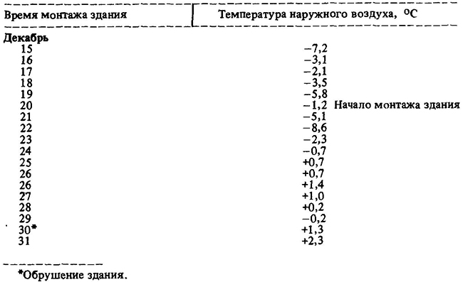 Температурные условия при монтаже здания