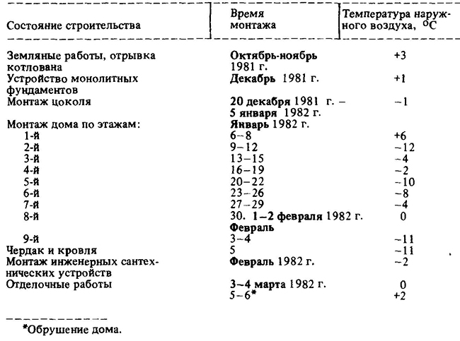 Температурный режим при монтаже здания