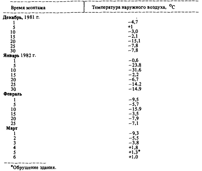 Температурный режим при монтаже здания