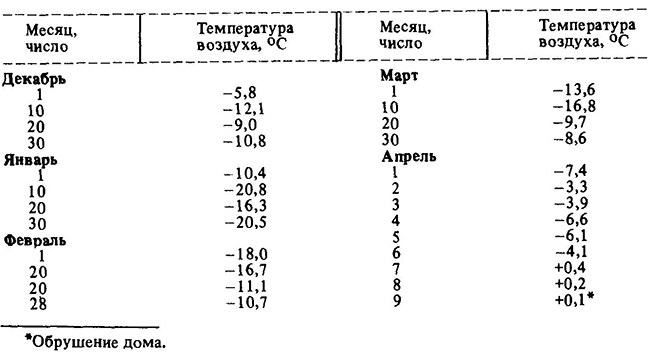 Температурный режим при монтаже здания