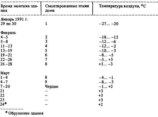 Температурный режим при монтаже здания