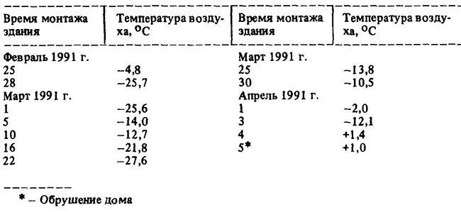 Температурный режим при монтаже здания