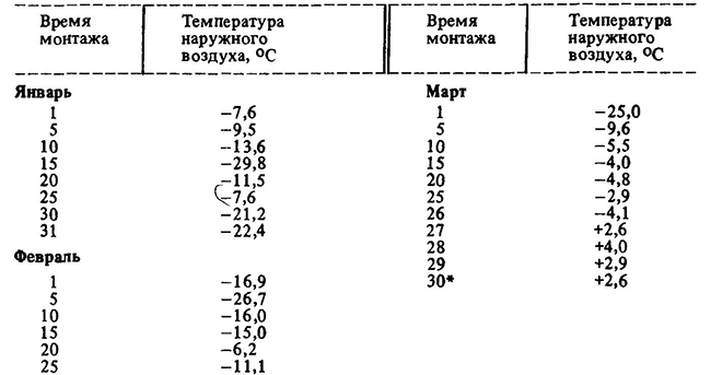 Температурный режим в Свердловске в январе-марте 1966 г.