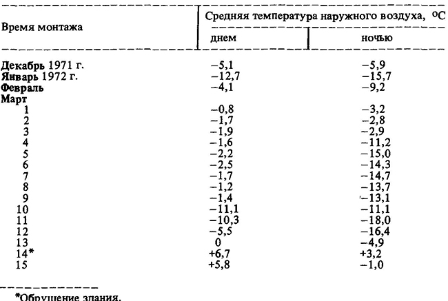 Погодные условия при монтаже здания