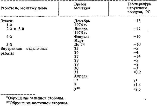 Температурные условия при монтаже здания