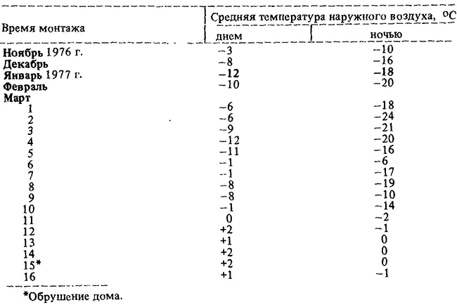 Температурные условия при монтаже здания