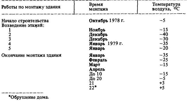 Температурные условия при монтаже здания