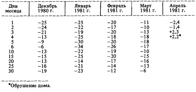 Температурные условия при монтаже здания