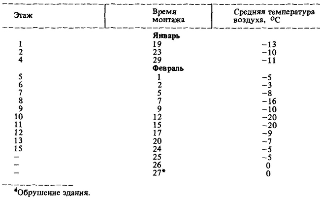 Температурные условия при монтаже здания