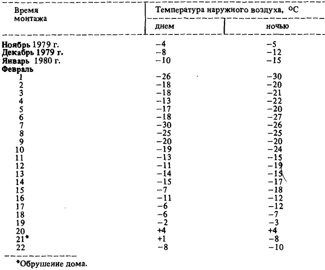 Температурные условия при монтаже здания