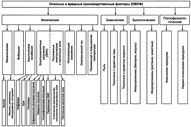 Схема классификации опасных и вредных производственных факторов