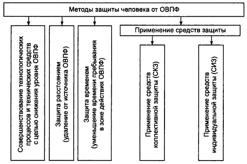 Классификация методов защиты человека от ОВФ