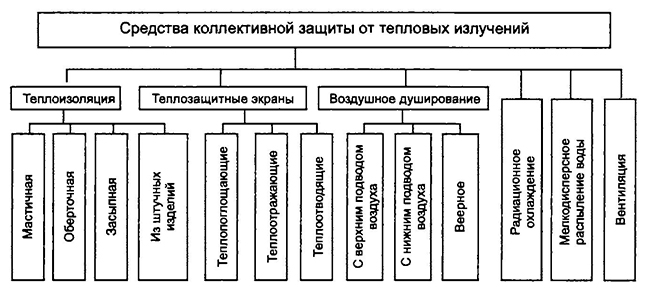 Классификация средств коллективной защиты от тепловых излучений