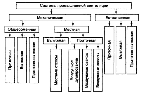 Классификация вентиляции