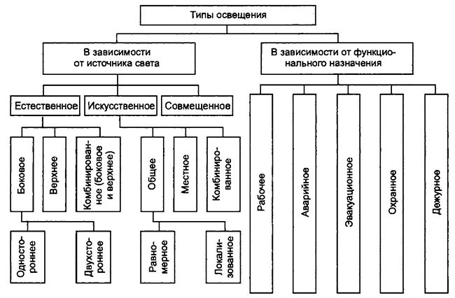 Классификация искусственного освещения