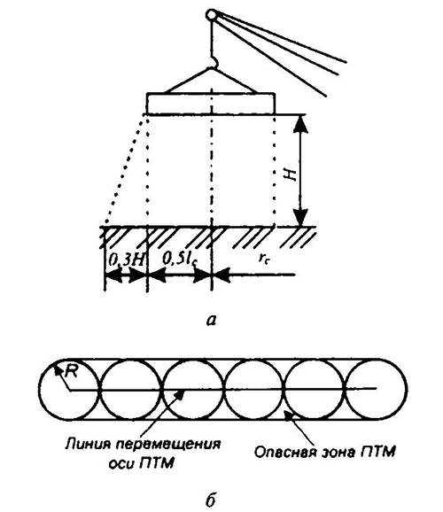 Схема к определению опасной зоны у грузоподъемного механизма: a — определение радиуса окружности, в пределах которой может упасть груз; б определение опасной зоны при перемещении ПТМ
