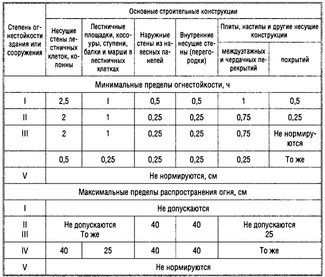 Минимальные пределы огнестойкости и максимальные пределы распространения огня по строительным конструкциям