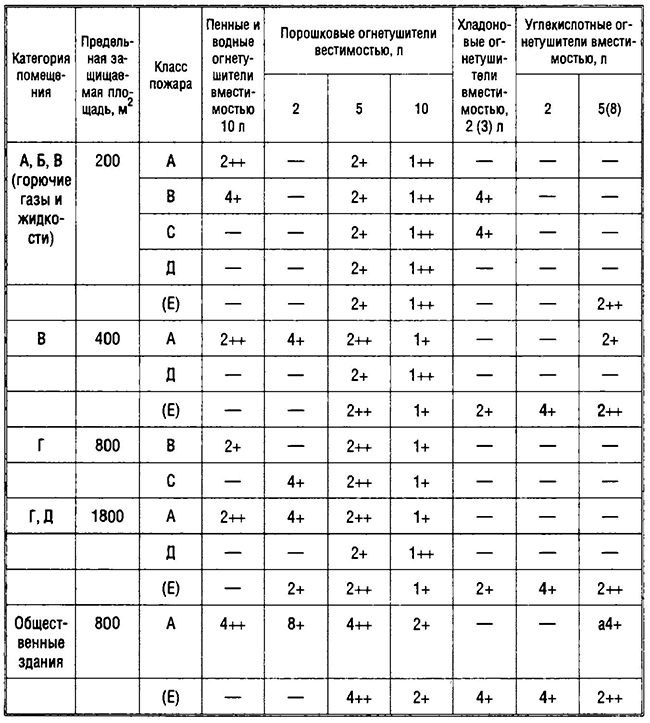 Нормы оснащения помещений ручными огнетушителями