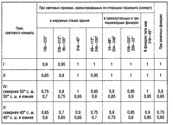 Значения коэффициента солнечности климата