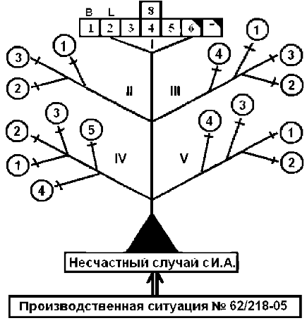 Дерево событий несчастного случая